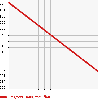 Аукционная статистика: График изменения цены ISUZU Исузу  ELF Эльф  1999 4330 NKR66EA CHASSIS в зависимости от аукционных оценок