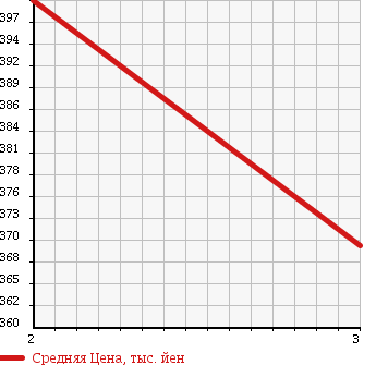 Аукционная статистика: График изменения цены ISUZU Исузу  ELF Эльф  1994 4330 NKR66EA CRANE ATTACHING в зависимости от аукционных оценок