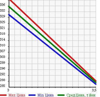 Аукционная статистика: График изменения цены ISUZU Исузу  ELF Эльф  1994 4330 NKR66EA FLAT DECK в зависимости от аукционных оценок