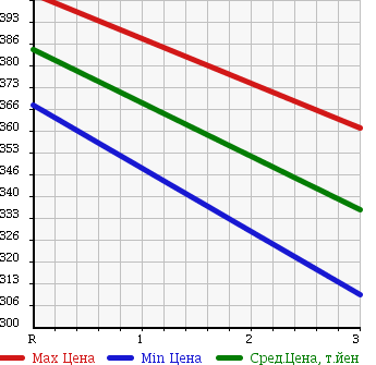 Аукционная статистика: График изменения цены ISUZU Исузу  ELF Эльф  1995 4330 NKR66EA FLAT DECK в зависимости от аукционных оценок