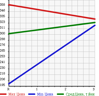 Аукционная статистика: График изменения цены ISUZU Исузу  ELF Эльф  1996 4330 NKR66EA FLAT DECK в зависимости от аукционных оценок
