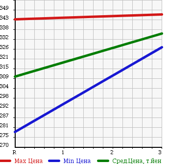 Аукционная статистика: График изменения цены ISUZU Исузу  ELF Эльф  1997 4330 NKR66EA FLAT DECK в зависимости от аукционных оценок