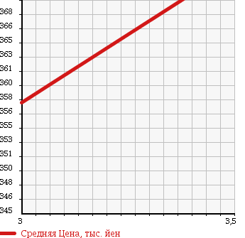 Аукционная статистика: График изменения цены ISUZU Исузу  ELF Эльф  1998 4330 NKR66EA FLAT DECK в зависимости от аукционных оценок