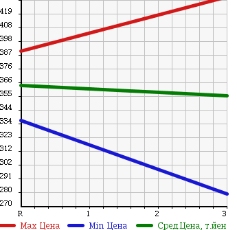 Аукционная статистика: График изменения цены ISUZU Исузу  ELF Эльф  1999 4330 NKR66EA FLAT DECK в зависимости от аукционных оценок