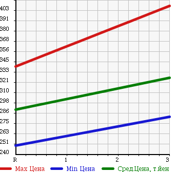 Аукционная статистика: График изменения цены ISUZU Исузу  ELF Эльф  2000 4330 NKR66EA FLAT DECK в зависимости от аукционных оценок
