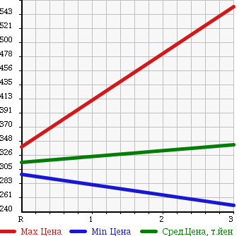 Аукционная статистика: График изменения цены ISUZU Исузу  ELF Эльф  2001 4330 NKR66EA FLAT DECK в зависимости от аукционных оценок