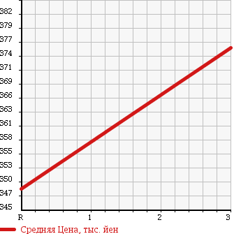 Аукционная статистика: График изменения цены ISUZU Исузу  ELF Эльф  2002 4330 NKR66EA FLAT DECK в зависимости от аукционных оценок