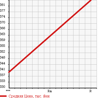 Аукционная статистика: График изменения цены ISUZU Исузу  ELF Эльф  1994 4330 NKR66EA HIGH в зависимости от аукционных оценок