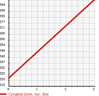 Аукционная статистика: График изменения цены ISUZU Исузу  ELF Эльф  1997 4330 NKR66EA HIGH PLACE OPERATION CAR в зависимости от аукционных оценок