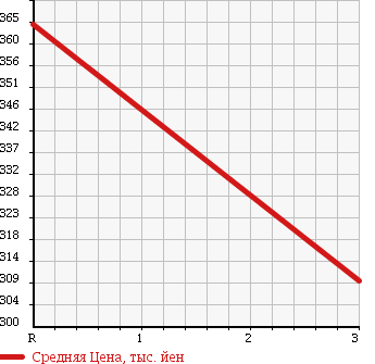 Аукционная статистика: График изменения цены ISUZU Исузу  ELF Эльф  1996 4330 NKR66EA PG в зависимости от аукционных оценок