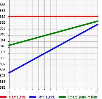 Аукционная статистика: График изменения цены ISUZU Исузу  ELF Эльф  1998 4330 NKR66EA PG в зависимости от аукционных оценок