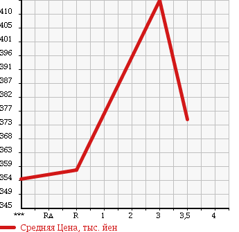 Аукционная статистика: График изменения цены ISUZU Исузу  ELF Эльф  1996 4330 NKR66EAV в зависимости от аукционных оценок