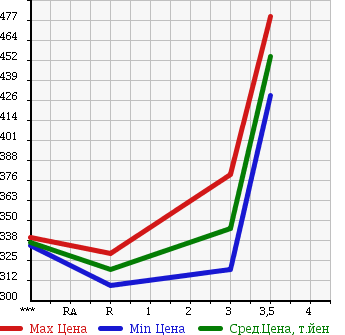 Аукционная статистика: График изменения цены ISUZU Исузу  ELF Эльф  1998 4330 NKR66EAV в зависимости от аукционных оценок