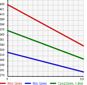 Аукционная статистика: График изменения цены ISUZU Исузу  ELF Эльф  2000 4330 NKR66EAV в зависимости от аукционных оценок