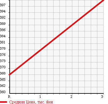 Аукционная статистика: График изменения цены ISUZU Исузу  ELF Эльф  1998 4330 NKR66EAV FLAT DECK в зависимости от аукционных оценок