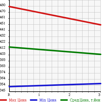 Аукционная статистика: График изменения цены ISUZU Исузу  ELF Эльф  1996 4330 NKR66EAV REFRIGERATION * REEFER в зависимости от аукционных оценок