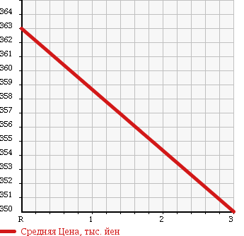 Аукционная статистика: График изменения цены ISUZU Исузу  ELF Эльф  1997 4330 NKR66EAV REFRIGERATION * REEFER в зависимости от аукционных оценок