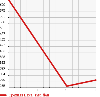 Аукционная статистика: График изменения цены ISUZU Исузу  ELF Эльф  1998 4330 NKR66EAV REFRIGERATION * REEFER в зависимости от аукционных оценок