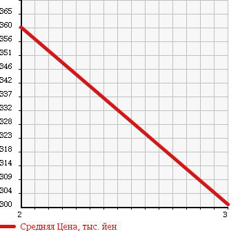 Аукционная статистика: График изменения цены ISUZU Исузу  ELF Эльф  1999 4330 NKR66EAV REFRIGERATION * REEFER в зависимости от аукционных оценок