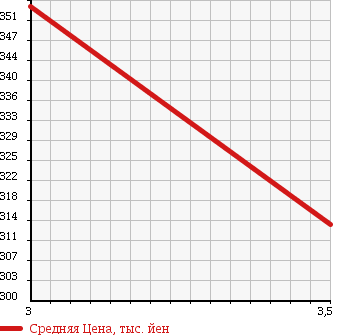 Аукционная статистика: График изменения цены ISUZU Исузу  ELF Эльф  1999 4330 NKR66EAV VAN в зависимости от аукционных оценок