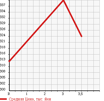 Аукционная статистика: График изменения цены ISUZU Исузу  ELF Эльф  2000 4330 NKR66EAV VAN в зависимости от аукционных оценок