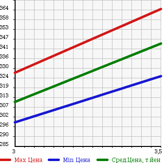 Аукционная статистика: График изменения цены ISUZU Исузу  ELF Эльф  2001 4330 NKR66EAV VAN в зависимости от аукционных оценок