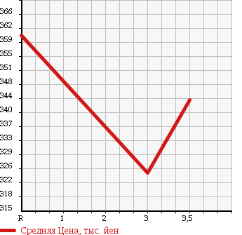 Аукционная статистика: График изменения цены ISUZU Исузу  ELF Эльф  2002 4330 NKR66EAV VAN в зависимости от аукционных оценок