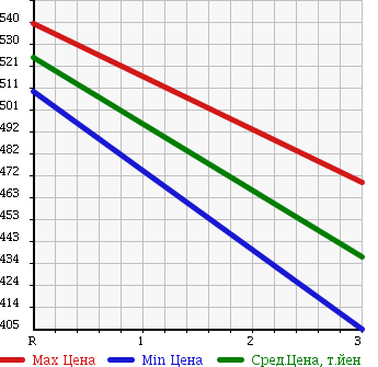 Аукционная статистика: График изменения цены ISUZU Исузу  ELF Эльф  1990 4330 NKR66ED в зависимости от аукционных оценок