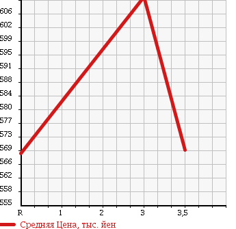 Аукционная статистика: График изменения цены ISUZU Исузу  ELF Эльф  1992 4330 NKR66ED в зависимости от аукционных оценок