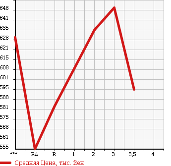 Аукционная статистика: График изменения цены ISUZU Исузу  ELF Эльф  1993 4330 NKR66ED в зависимости от аукционных оценок