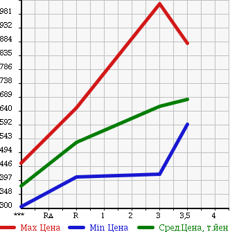 Аукционная статистика: График изменения цены ISUZU Исузу  ELF Эльф  1994 4330 NKR66ED в зависимости от аукционных оценок