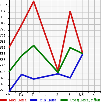 Аукционная статистика: График изменения цены ISUZU Исузу  ELF Эльф  1995 4330 NKR66ED в зависимости от аукционных оценок
