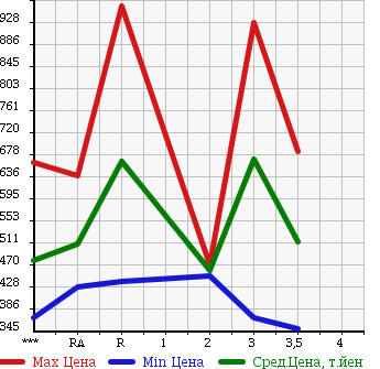 Аукционная статистика: График изменения цены ISUZU Исузу  ELF Эльф  1996 4330 NKR66ED в зависимости от аукционных оценок