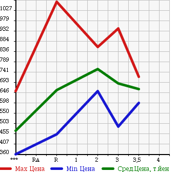 Аукционная статистика: График изменения цены ISUZU Исузу  ELF Эльф  1997 4330 NKR66ED в зависимости от аукционных оценок