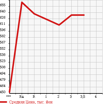 Аукционная статистика: График изменения цены ISUZU Исузу  ELF Эльф  1998 4330 NKR66ED в зависимости от аукционных оценок
