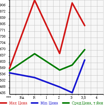 Аукционная статистика: График изменения цены ISUZU Исузу  ELF Эльф  1999 4330 NKR66ED в зависимости от аукционных оценок