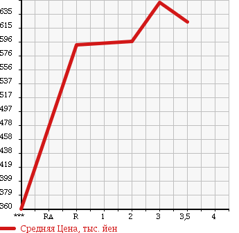 Аукционная статистика: График изменения цены ISUZU Исузу  ELF Эльф  2000 4330 NKR66ED в зависимости от аукционных оценок
