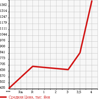 Аукционная статистика: График изменения цены ISUZU Исузу  ELF Эльф  2001 4330 NKR66ED в зависимости от аукционных оценок