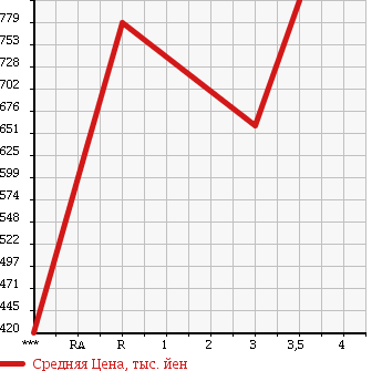 Аукционная статистика: График изменения цены ISUZU Исузу  ELF Эльф  2002 4330 NKR66ED в зависимости от аукционных оценок