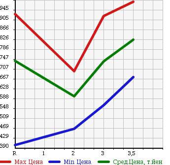 Аукционная статистика: График изменения цены ISUZU Исузу  ELF Эльф  1994 4330 NKR66ED DUMP в зависимости от аукционных оценок