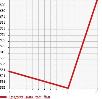 Аукционная статистика: График изменения цены ISUZU Исузу  ELF Эльф  1997 4330 NKR66ED DUMP в зависимости от аукционных оценок