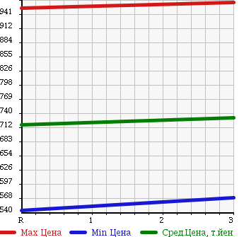 Аукционная статистика: График изменения цены ISUZU Исузу  ELF Эльф  1998 4330 NKR66ED DUMP в зависимости от аукционных оценок