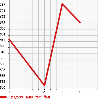 Аукционная статистика: График изменения цены ISUZU Исузу  ELF Эльф  1999 4330 NKR66ED DUMP в зависимости от аукционных оценок
