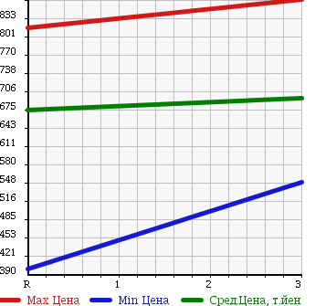 Аукционная статистика: График изменения цены ISUZU Исузу  ELF Эльф  2000 4330 NKR66ED DUMP в зависимости от аукционных оценок