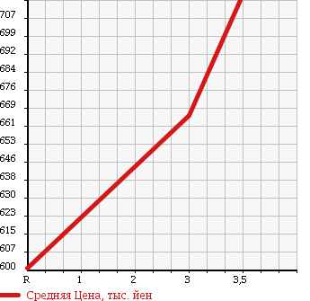 Аукционная статистика: График изменения цены ISUZU Исузу  ELF Эльф  2001 4330 NKR66ED DUMP в зависимости от аукционных оценок