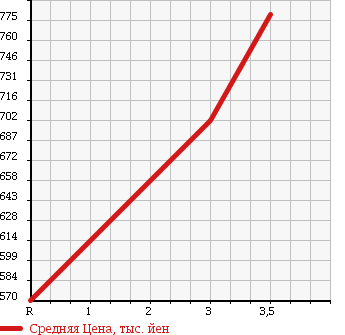 Аукционная статистика: График изменения цены ISUZU Исузу  ELF Эльф  1994 4330 NKR66ED HIGH в зависимости от аукционных оценок