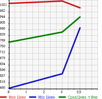 Аукционная статистика: График изменения цены ISUZU Исузу  ELF Эльф  1996 4330 NKR66ED HIGH в зависимости от аукционных оценок