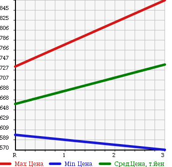 Аукционная статистика: График изменения цены ISUZU Исузу  ELF Эльф  2000 4330 NKR66ED HIGH в зависимости от аукционных оценок