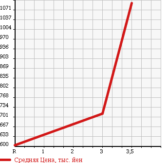 Аукционная статистика: График изменения цены ISUZU Исузу  ELF Эльф  2001 4330 NKR66ED HIGH в зависимости от аукционных оценок