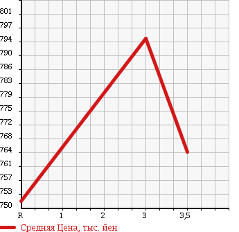 Аукционная статистика: График изменения цены ISUZU Исузу  ELF Эльф  2002 4330 NKR66ED HIGH в зависимости от аукционных оценок